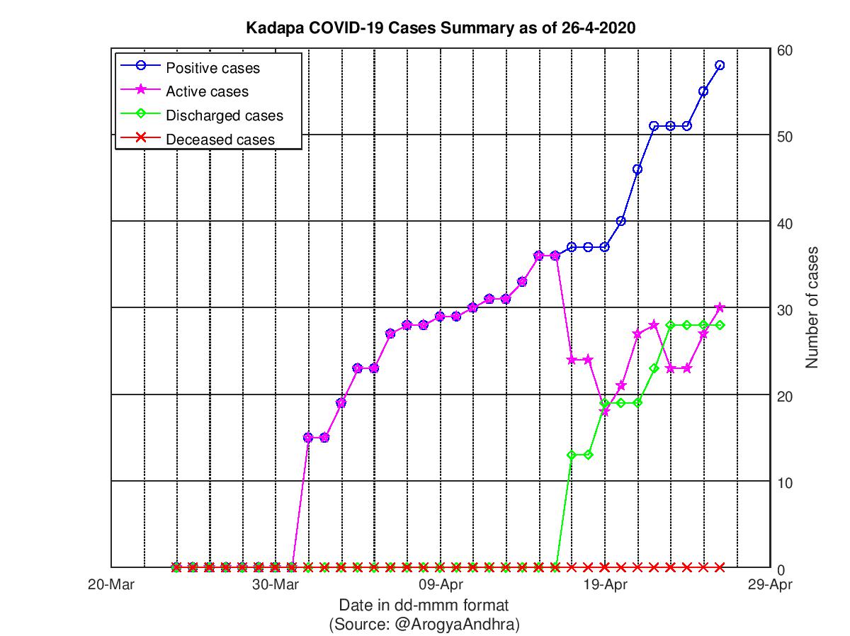 Kadapa COVID-19 Cases Summary as of 26-Apr-2020